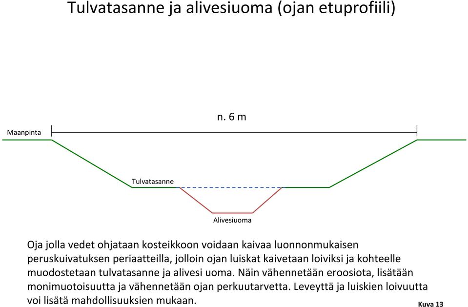 peruskuivatuksen periaatteilla, jolloin ojan luiskat kaivetaan loiviksi ja kohteelle muodostetaan tulvatasanne