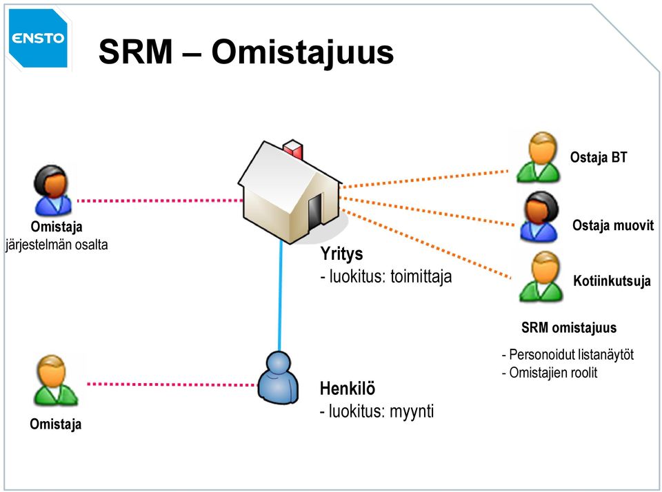 Kotiinkutsuja Omistaja Henkilö - luokitus: myynti