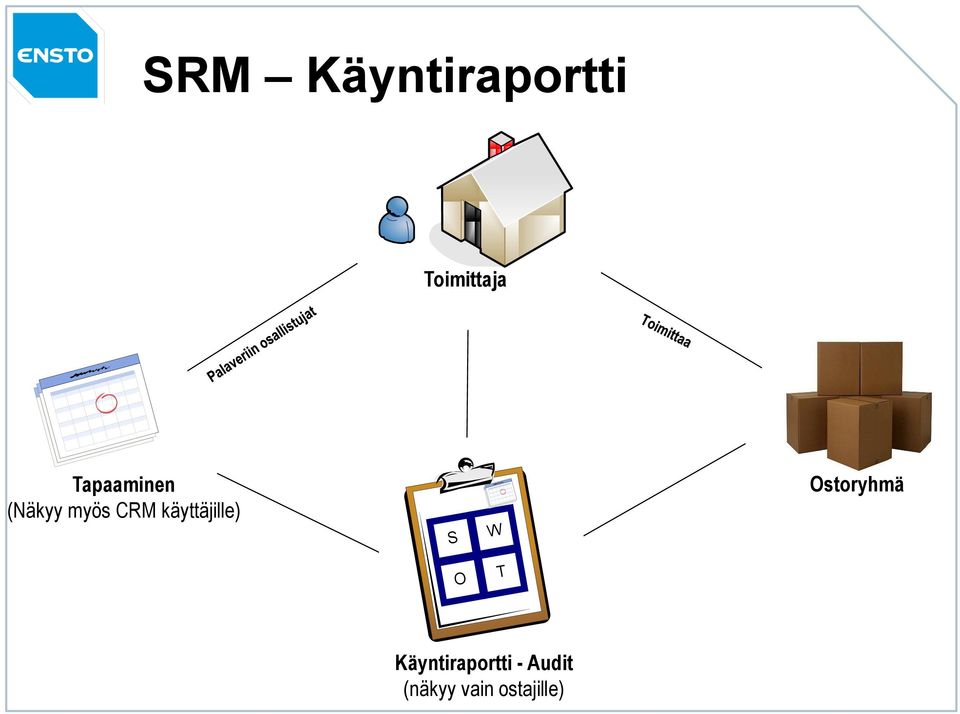 käyttäjille) S W O T Ostoryhmä