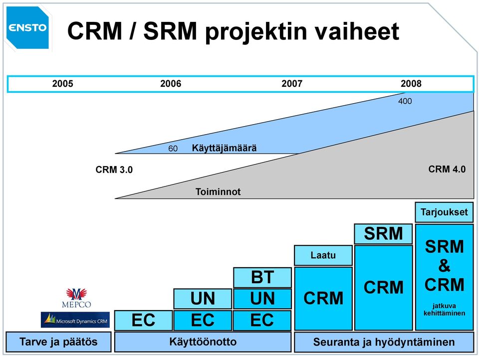 0 Toiminnot Tarjoukset EC UN EC BT UN EC Laatu CRM SRM