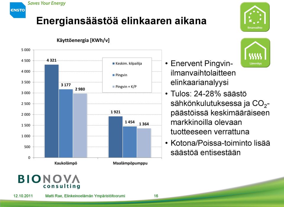 kilpailija Pingvin 3 177 2 980 Pingvin + K/P 1 921 1 454 1 364 Kaukolämpö Maalämpöpumppu Enervent Pingvinilmanvaihtolaitteen