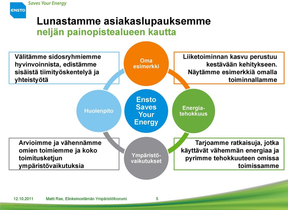 Näytämme esimerkkiä omalla toiminnallamme Huolenpito Ensto Saves Your Energy Arvioimme ja vähennämme omien toimiemme ja koko toimitusketjun