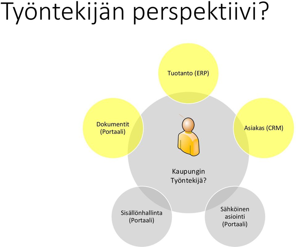 Asiakas (CRM) Työntekijä?