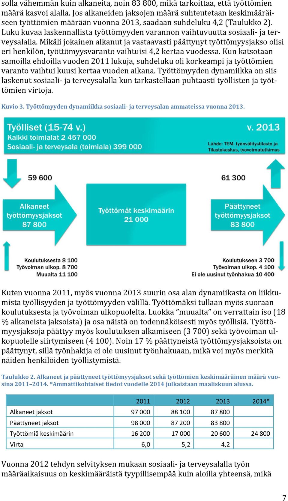Luku kuvaa laskennallista työttömyyden varannon vaihtuvuutta sosiaali ja terveysalalla.