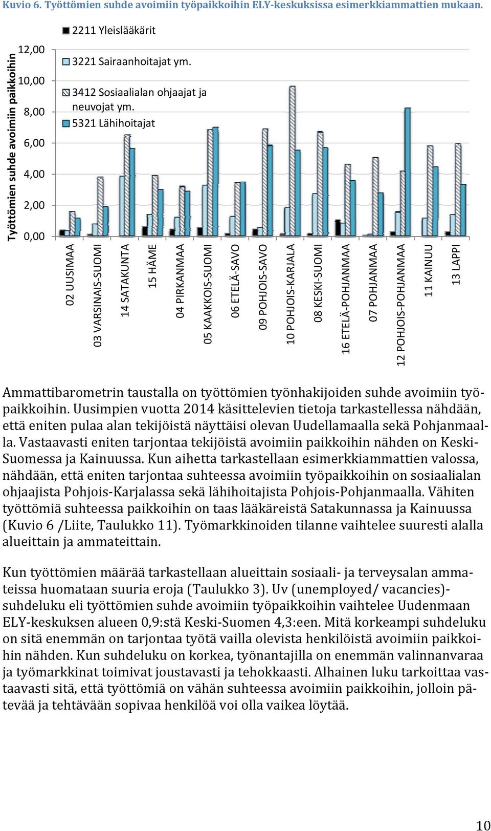 5321 Lähihoitajat 02 UUSIMAA 03 VARSINAIS SUOMI 14 SATAKUNTA 15 HÄME 04 PIRKANMAA 05 KAAKKOIS SUOMI 06 ETELÄ SAVO 09 POHJOIS SAVO 10 POHJOIS KARJALA 08 KESKI SUOMI 16 ETELÄ POHJANMAA 07 POHJANMAA 12