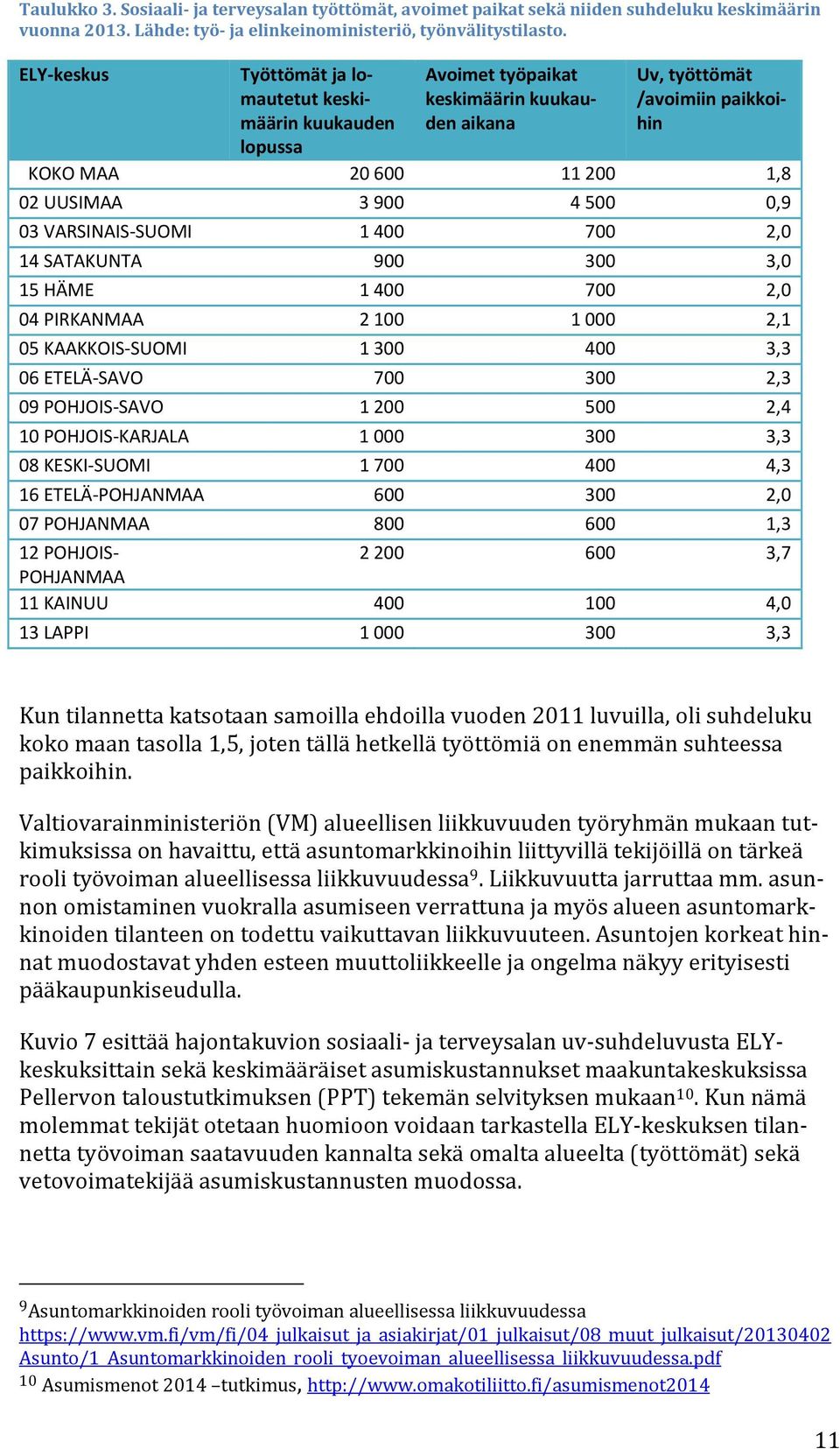 0,9 03 VARSINAIS SUOMI 1 400 700 2,0 14 SATAKUNTA 900 300 3,0 15 HÄME 1 400 700 2,0 04 PIRKANMAA 2 100 1 000 2,1 05 KAAKKOIS SUOMI 1 300 400 3,3 06 ETELÄ SAVO 700 300 2,3 09 POHJOIS SAVO 1 200 500