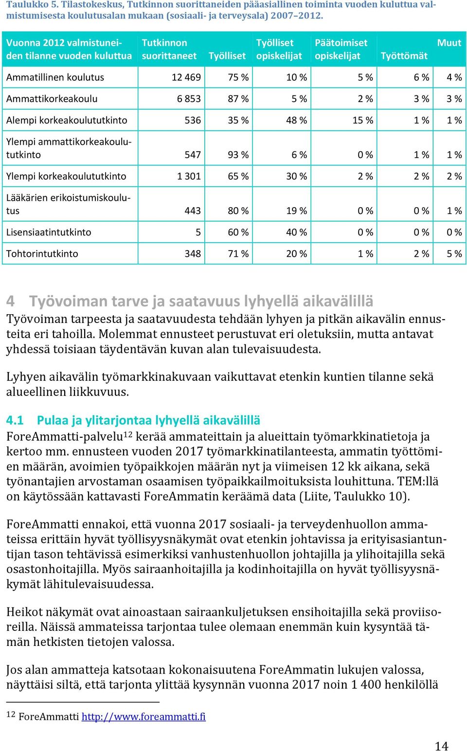 Ammattikorkeakoulu 6 853 87 % 5 % 2 % 3 % 3 % Alempi korkeakoulututkinto 536 35 % 48 % 15 % 1 % 1 % Ylempi ammattikorkeakoulututkinto 547 93 % 6 % 0 % 1 % 1 % Ylempi korkeakoulututkinto 1 301 65 % 30