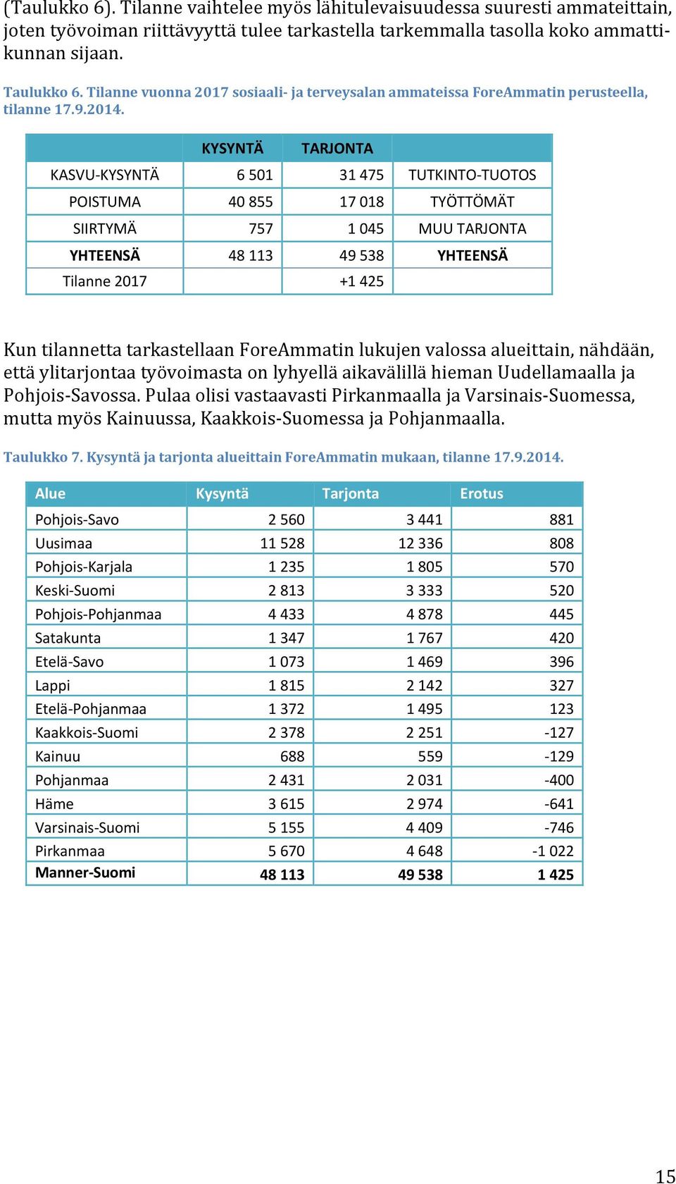 KYSYNTÄ TARJONTA KASVU KYSYNTÄ 6 501 31 475 TUTKINTO TUOTOS POISTUMA 40 855 17 018 TYÖTTÖMÄT SIIRTYMÄ 757 1 045 MUU TARJONTA YHTEENSÄ 48 113 49 538 YHTEENSÄ Tilanne 2017 +1 425 Kun tilannetta