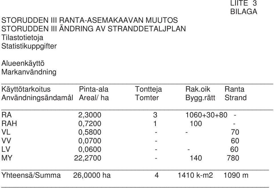 oik Ranta Användningsändamål Areal/ ha Tomter Bygg.