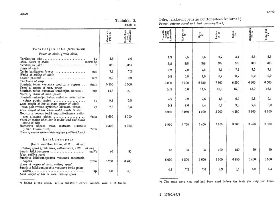 power 0/ chain metric hp 2,6 Teräketjun jako in 3/8 0,354 Pitch 0/ chain Terän harituksen leveys flam 7,2 7,2 Width ol setting ol chain Lastun paksuus Thickness ol chip mm 0,9 0,9 Suurinta tehoa