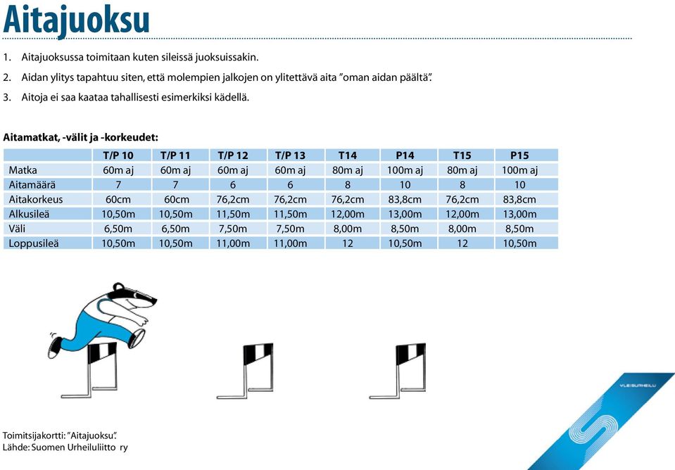 Aitamatkat, -välit ja -korkeudet: T/P 10 T/P 11 T/P 12 T/P 13 T14 P14 T15 P15 Matka 60m aj 60m aj 60m aj 60m aj 80m aj 100m aj 80m aj 100m aj Aitamäärä 7 7 6 6 8 10