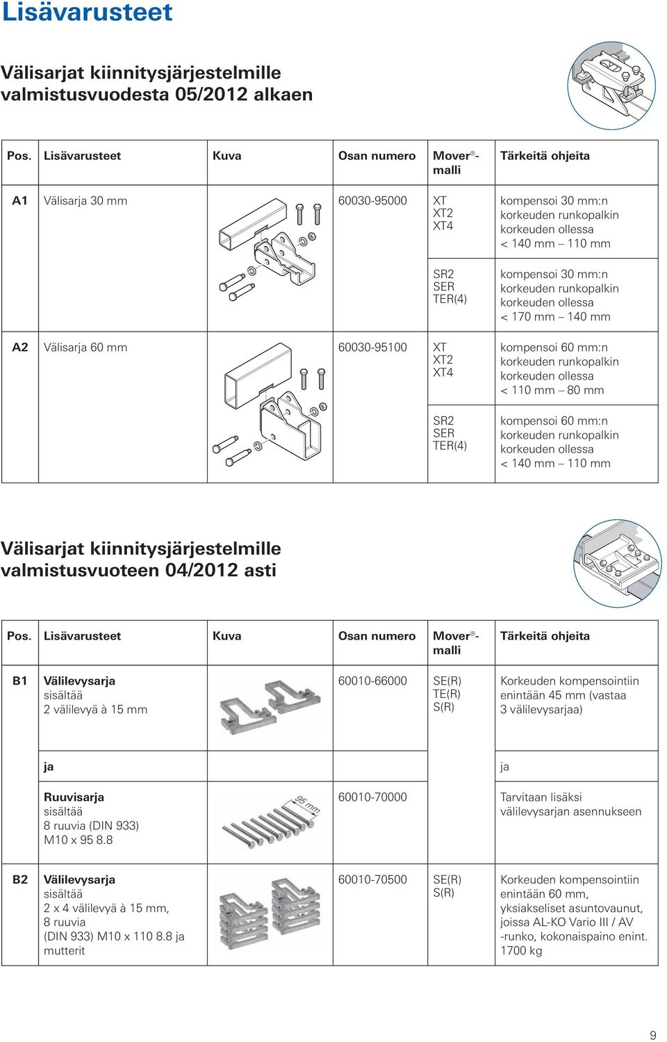 runkopalkin korkeuden ollessa < 140 mm 110 mm kompensoi 30 mm:n korkeuden runkopalkin korkeuden ollessa < 170 mm 140 mm kompensoi 60 mm:n korkeuden runkopalkin korkeuden ollessa < 110 mm 80 mm