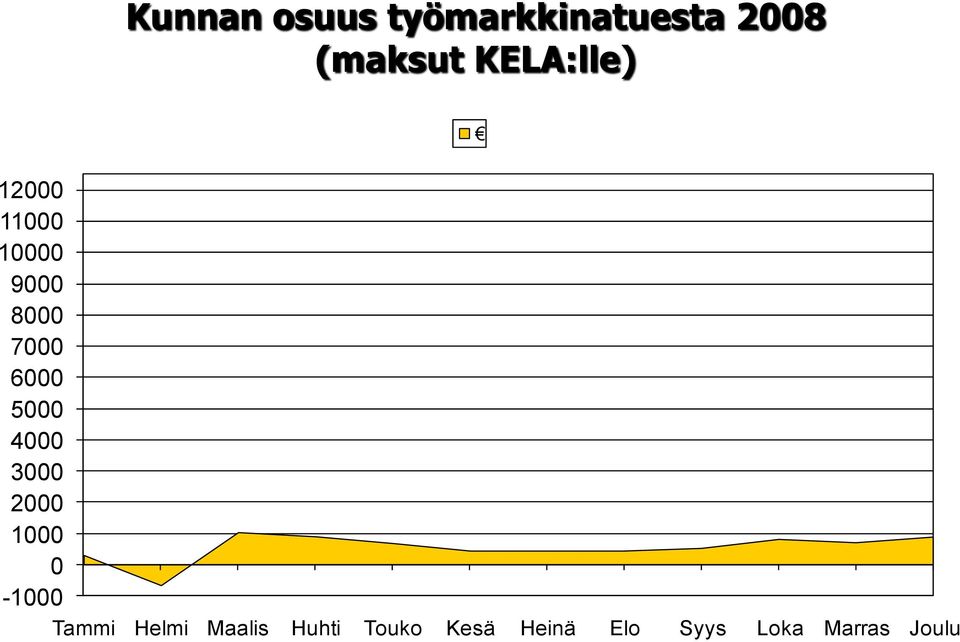 5000 4000 3000 2000 1000 0-1000 Tammi Helmi