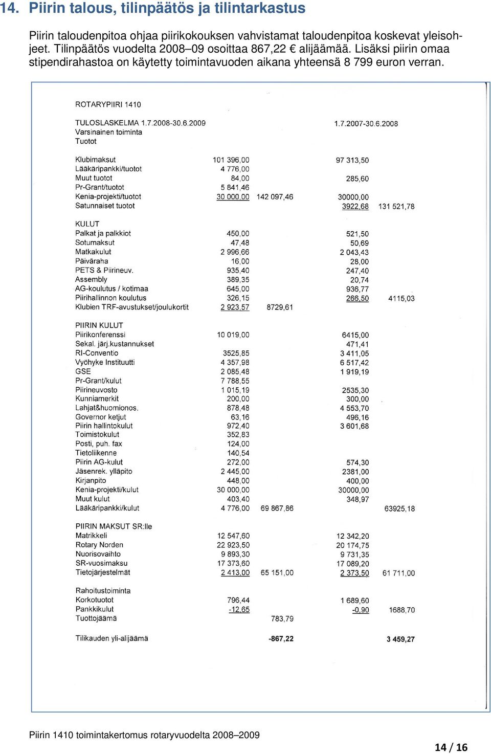 Tilinpäätös vuodelta 2008 09 osoittaa 867,22 alijäämää.