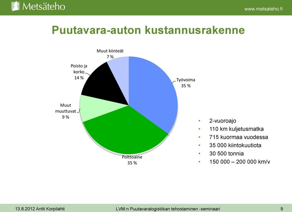 kuljetusmatka 715 kuormaa vuodessa 35 000 kiintokuutiota 30 500 tonnia 150