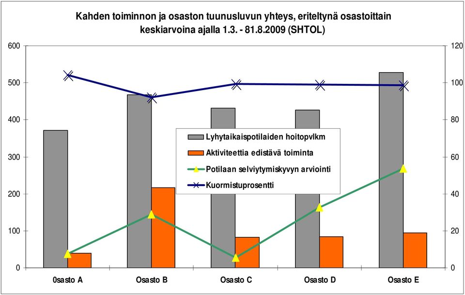 .8.2009 (SHTOL) 120 500 100 400 300 200 Lyhytaikaispotilaiden hoitopvlkm