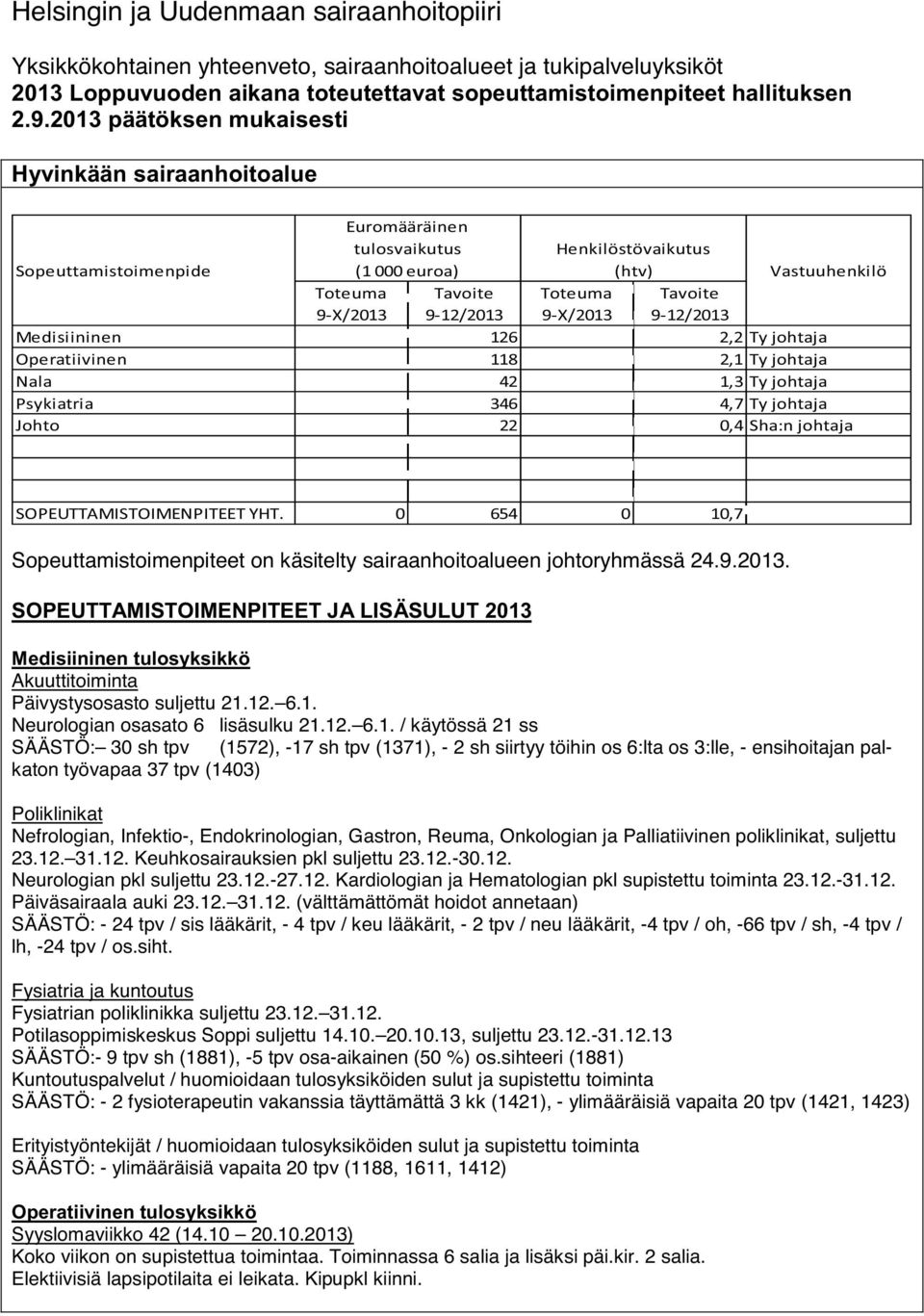 SOPEUTTAMISTOIMENPITEET JA LISÄSULUT 2013