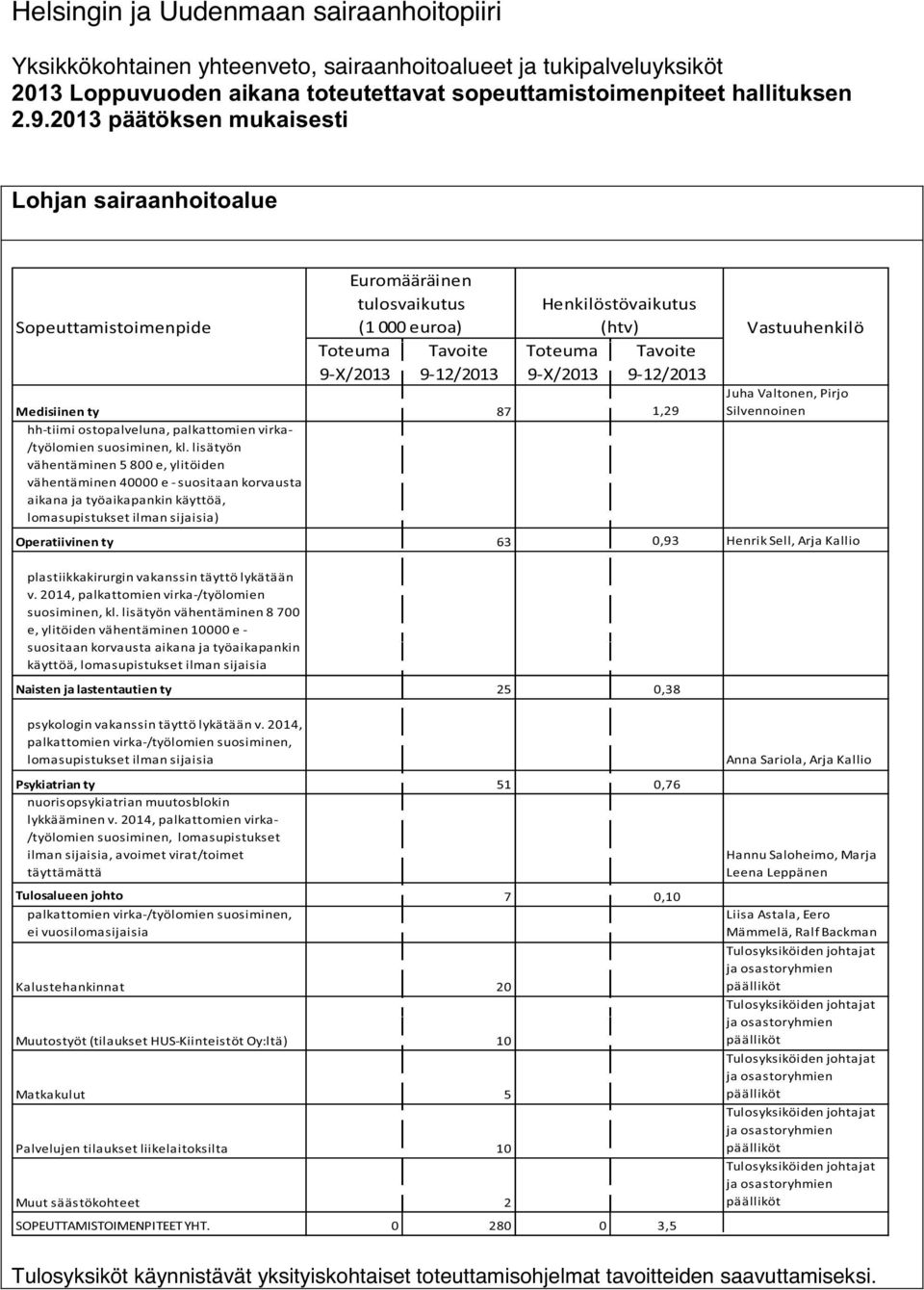 plastiikkakirurgin vakanssin täyttö lykätään v. 2014, palkattomien virka-/työlomien suosiminen, kl.