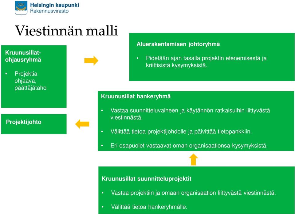 Projektijohto Vastaa suunnitteluvaiheen ja käytännön ratkaisuihin liittyvästä viestinnästä.