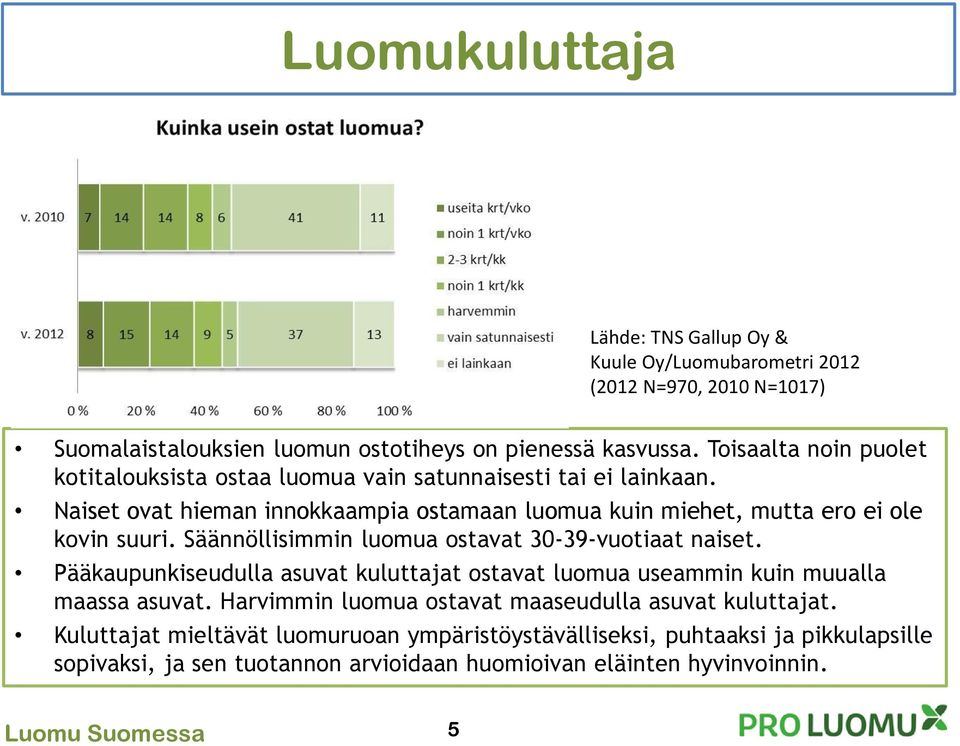 Naiset ovat hieman innokkaampia ostamaan luomua kuin miehet, mutta ero ei ole kovin suuri. Säännöllisimmin luomua ostavat 30-39-vuotiaat naiset.