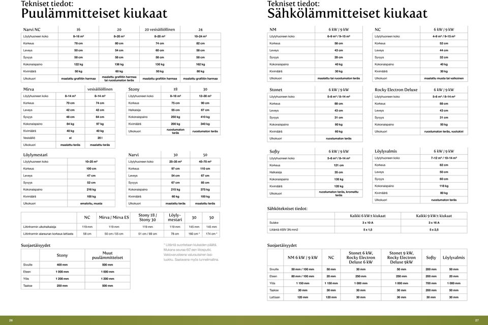 cm 58 cm 58 cm 58 cm Syvyys 28 cm Syvyys 32 cm Kokonaispaino 122 kg 136 kg 130 kg 162 kg Kokonaispaino 40 kg Kokonaispaino 40 kg Kivimäärä 50 kg 60 kg 50 kg 80 kg Kivimäärä 30 kg Kivimäärä 30 kg