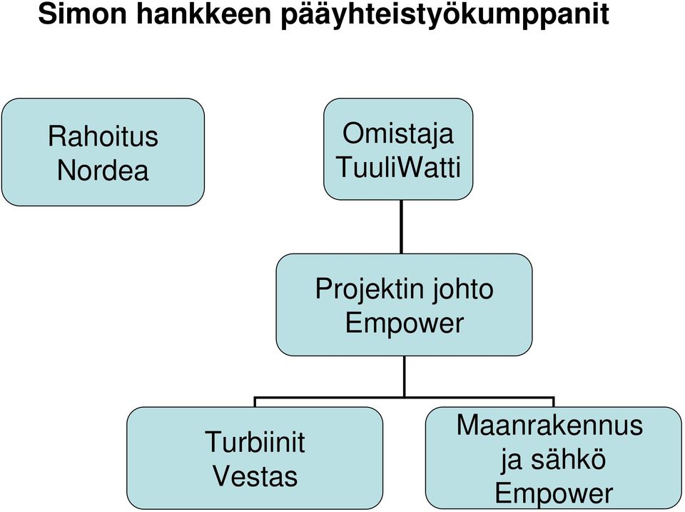 Nordea Omistaja TuuliWatti