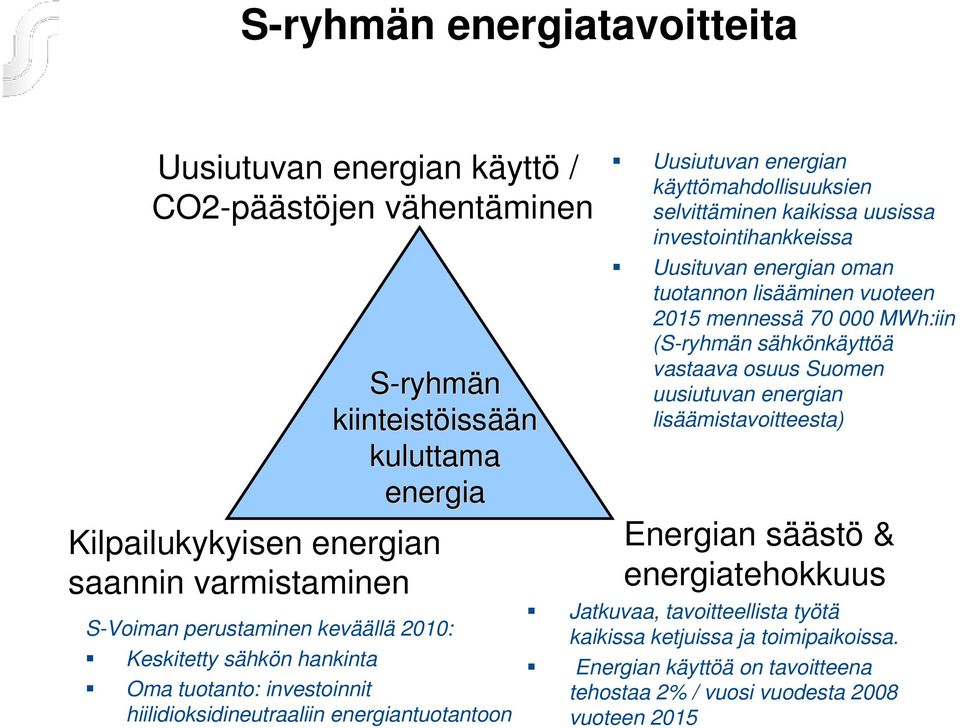 kaikissa uusissa investointihankkeissa Uusituvan energian oman tuotannon lisääminen vuoteen 2015 mennessä 70 000 MWh:iin (S-ryhmän sähkönkäyttöä vastaava osuus Suomen uusiutuvan energian