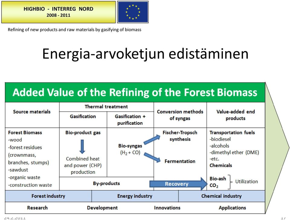 materials by gasifying of biomass