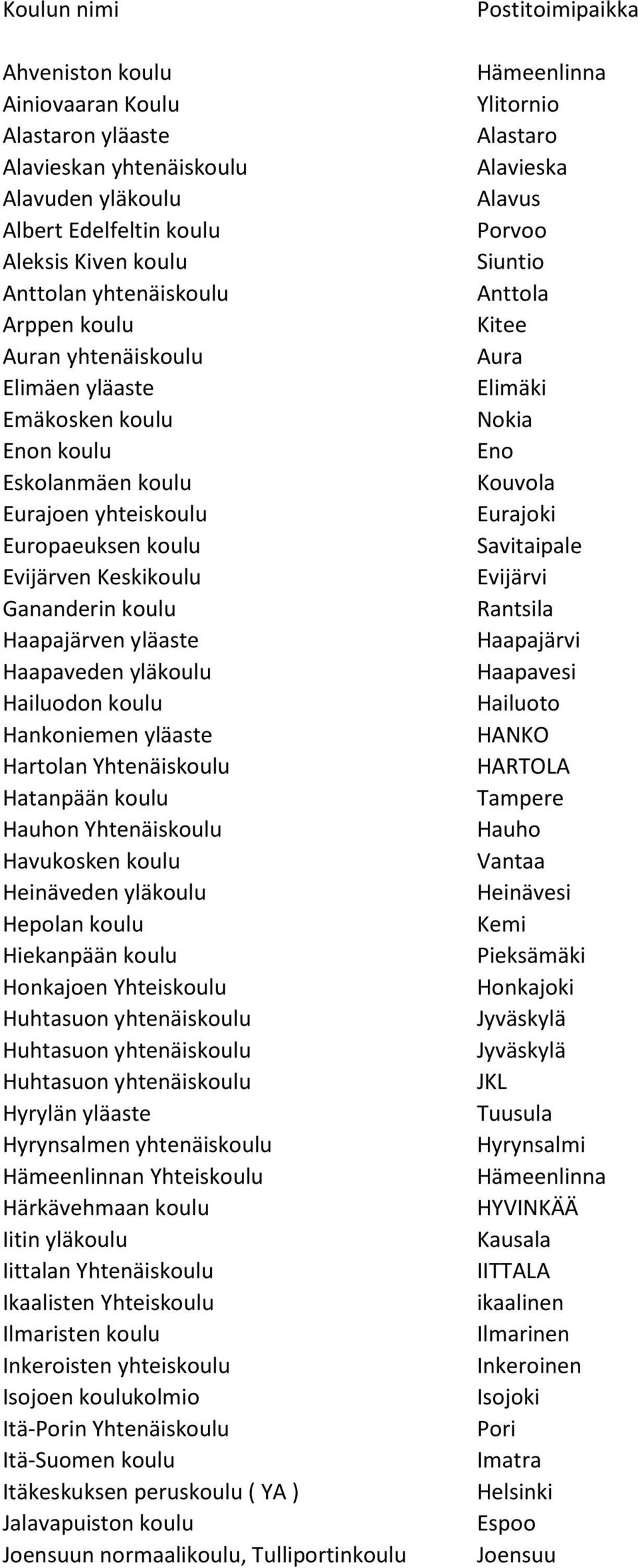 Hailuodon koulu Hankoniemen yläaste Hartolan Yhtenäiskoulu Hatanpään koulu Hauhon Yhtenäiskoulu Havukosken koulu Heinäveden yläkoulu Hepolan koulu Hiekanpään koulu Honkajoen Yhteiskoulu Hyrylän