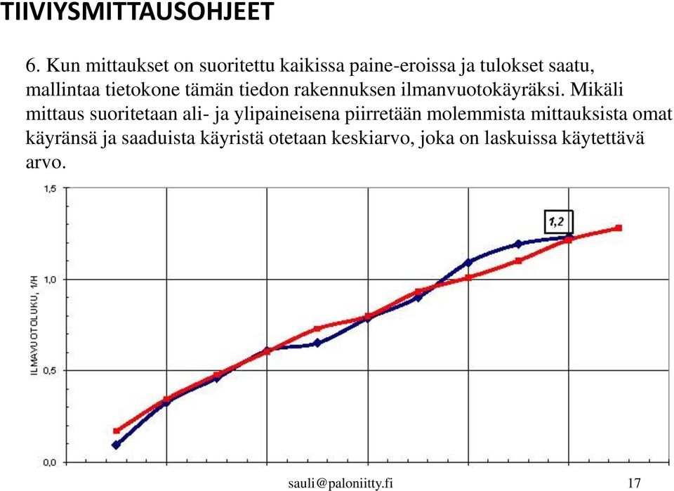 tietokone tämän tiedon rakennuksen ilmanvuotokäyräksi.