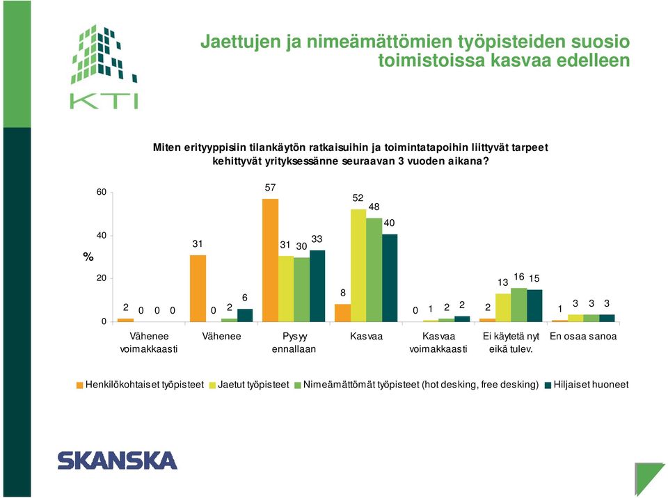 6 57 52 48 % 4 31 31 3 33 4 2 2 2 Vähenee voimakkaasti Vähenee 6 Pysyy ennallaan 8 Kasvaa 13 16 15 1 2 2 2 1 Kasvaa