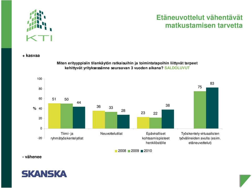 SALDOLUVUT 1 8 75 83 % 6 4 2 51 5 44 36 33 28 23 22 38-2 Tiimi- ja ryhmätyöskentelytilat Neuvottelutilat