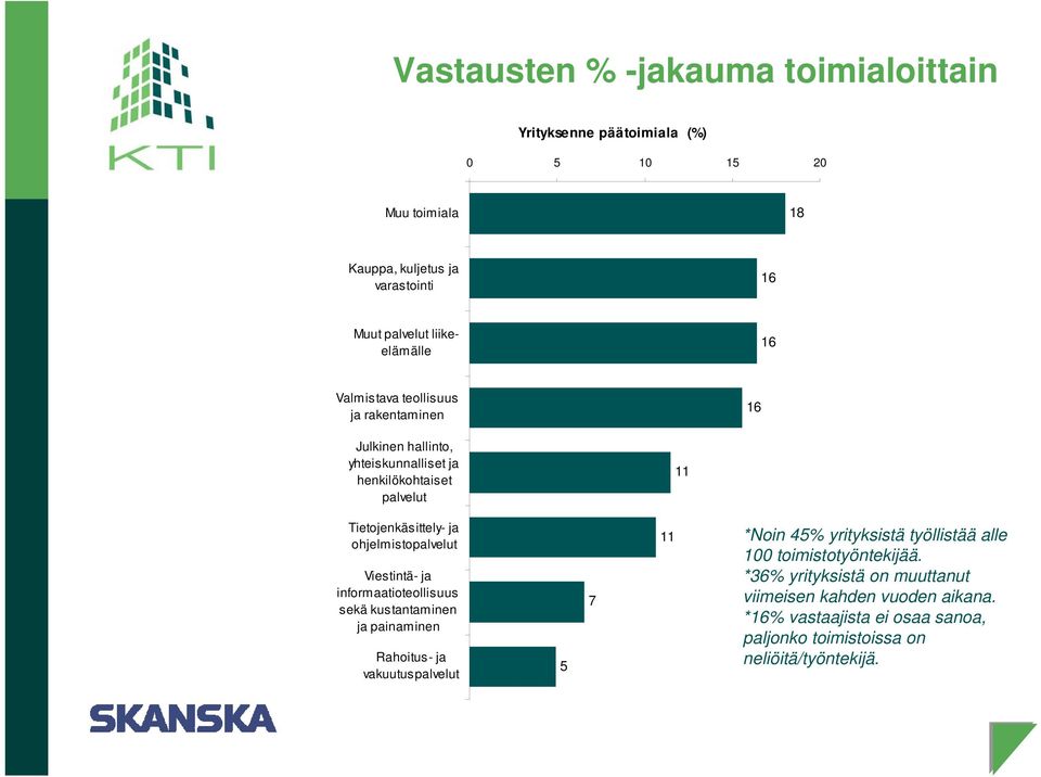 Viestintä- ja informaatioteollisuus sekä kustantaminen ja painaminen Rahoitus- ja vakuutuspalvelut 5 7 11 *Noin 45% yrityksistä työllistää alle 1