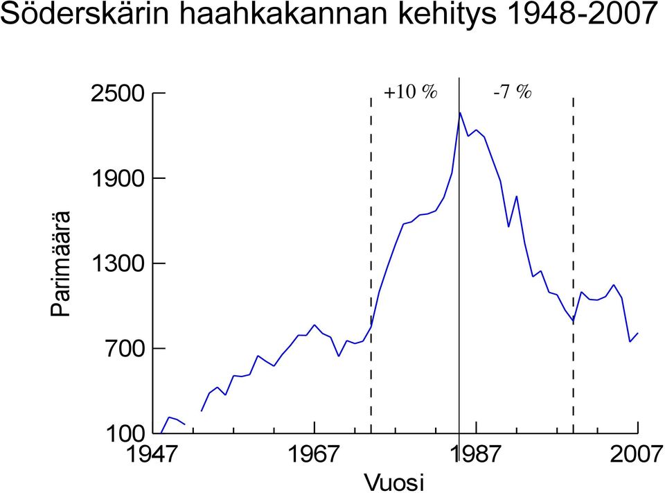 % -7 % 1900 Parimäärä 1300