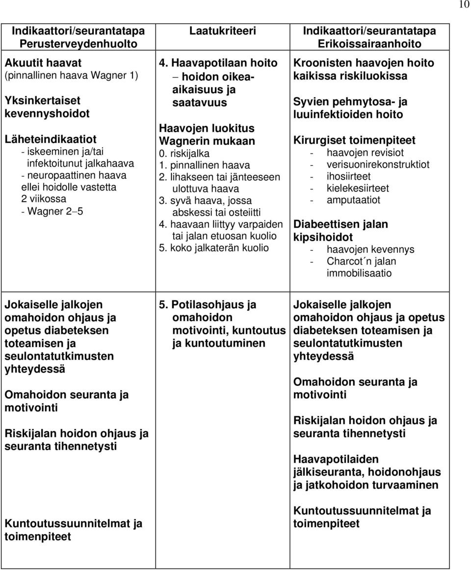 lihakseen tai jänteeseen ulottuva haava 3. syvä haava, jossa abskessi tai osteiitti 4. haavaan liittyy varpaiden tai jalan etuosan kuolio 5.