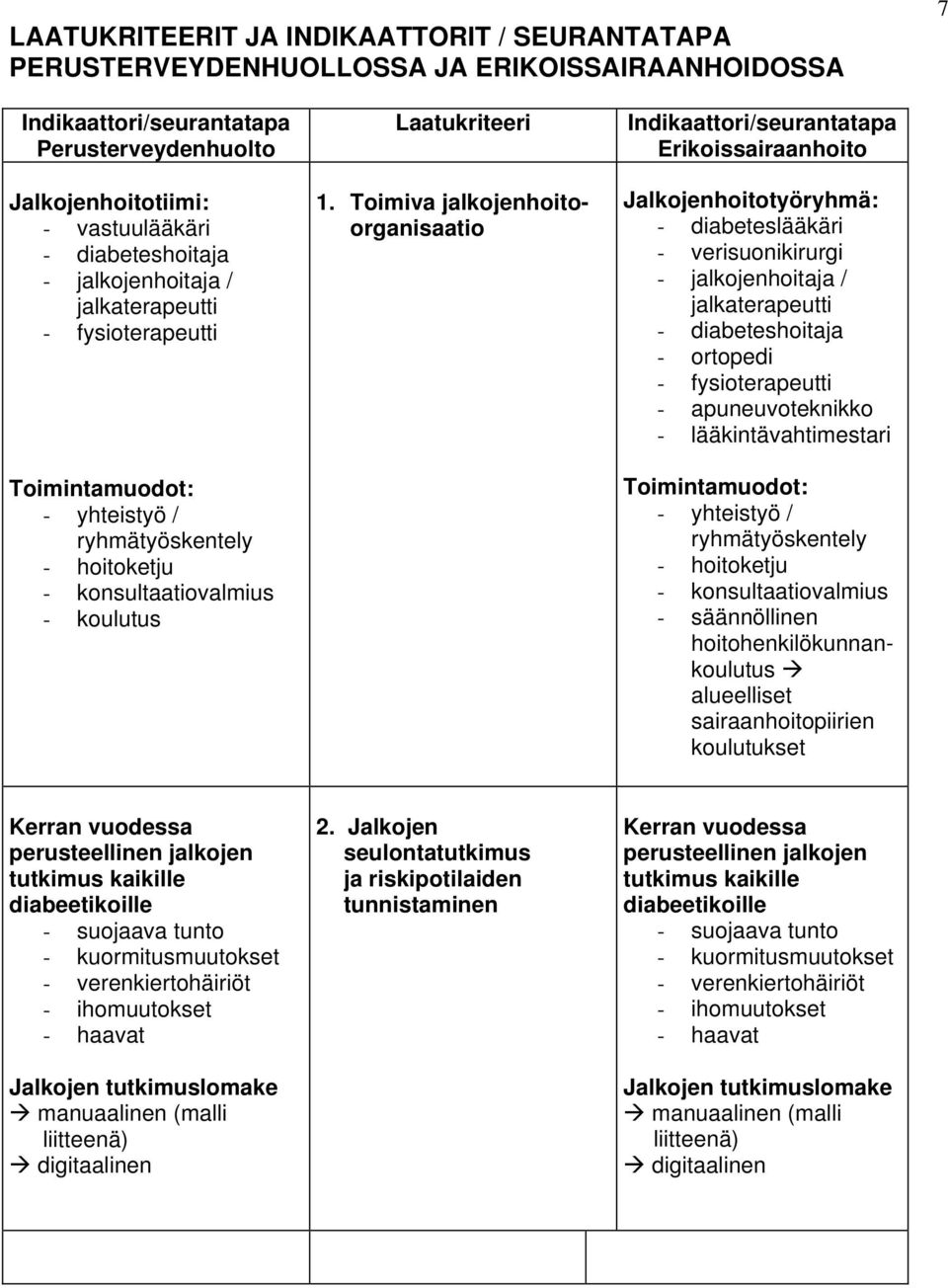 Toimiva jalkojenhoitoorganisaatio Erikoissairaanhoito Jalkojenhoitotyöryhmä: - diabeteslääkäri - verisuonikirurgi - jalkojenhoitaja / jalkaterapeutti - diabeteshoitaja - ortopedi - fysioterapeutti -