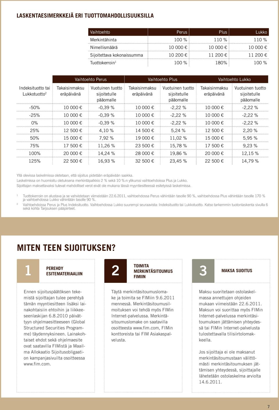 eräpäivänä Vuotuinen tuotto sijoitetulle pääomalle Takaisinmaksu eräpäivänä Vuotuinen tuotto sijoitetulle pääomalle -50% 10 000-0,39 % 10 000-2,22 % 10 000-2,22 % -25% 10 000-0,39 % 10 000-2,22 % 10