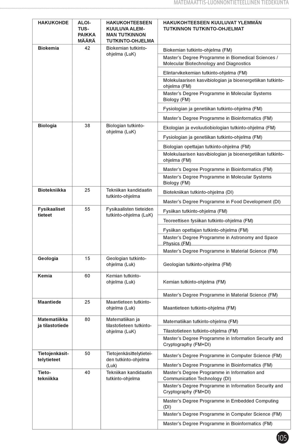 bioenergetiikan tutkintoohjelma (FM) Master s Degree Programme in Molecular Systems Biology (FM) Fysiologian ja genetiikan tutkinto-ohjelma (FM) Biologia 38 Biologian tutkintoohjelma (LuK) Master s