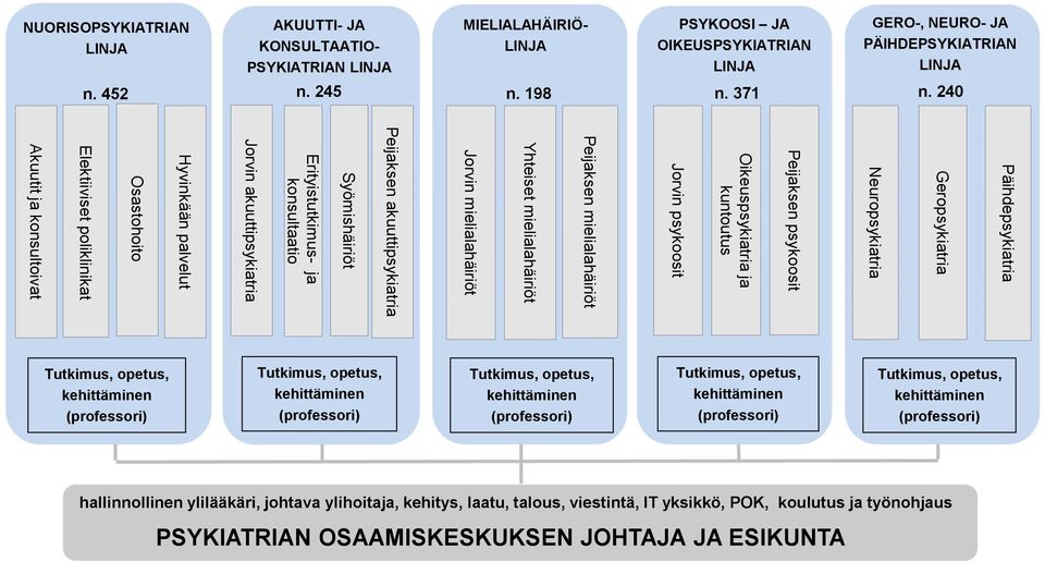 mielialahäiriöt Yhteiset mielialahäiriöt Peijaksen mielialahäiriöt Jorvin psykoosit Oikeuspsykiatria ja kuntoutus Peijaksen psykoosit Neuropsykiatria Geropsykiatria Päihdepsykiatria Tutkimus, opetus,