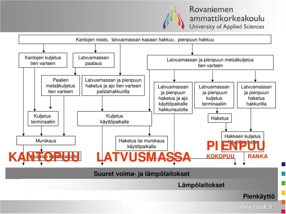 pienpuun haketus ja ajo käyttöpaikalle hakkuriautolla Latvusmassan ja pienpuun kuljetus terminaaliin Haketus Latvusmassan ja pienpuun haketus hakkurilla Murskaus Kuljetus