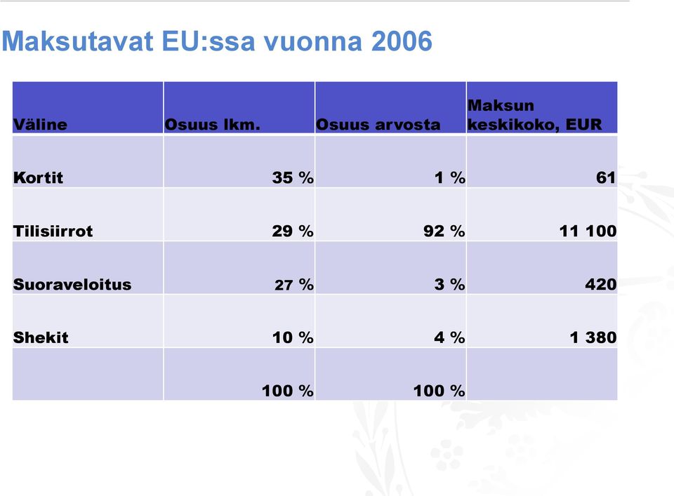 1 % 61 Tilisiirrot 29 % 92 % 11 100