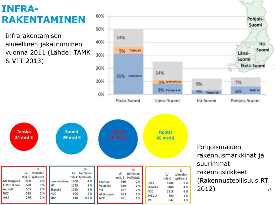TAMK & VTT 2013) Pohjoismaiden rakennusmarkkinat