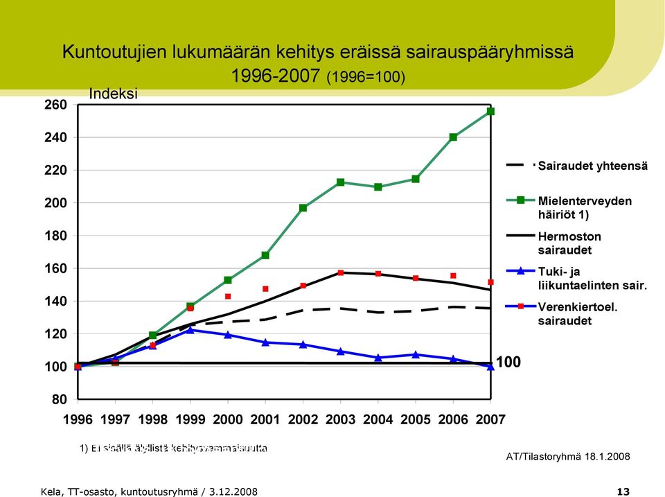 sairaudet 100 100 80 1996 1997 1998 1999 2000 2001 2002 2003 2004 2005 2006 2007 Terveys- ja toimeentuloturvaosasto