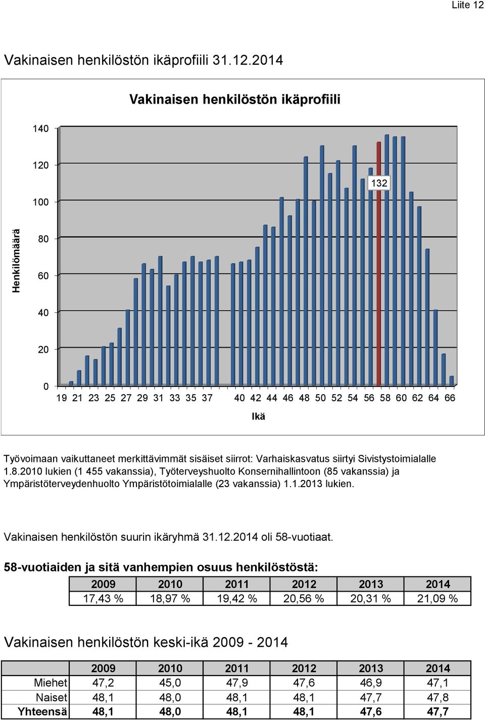 2014 Vakinaisen henkilöstön ikäprofiili 140 120 132 100 80 60 40 20 0 19 21 23 25 27 29 31 33 35 37 40 42 44 46 48 50 52 54 56 58 60 62 64 66 Ikä Työvoimaan vaikuttaneet merkittävimmät sisäiset