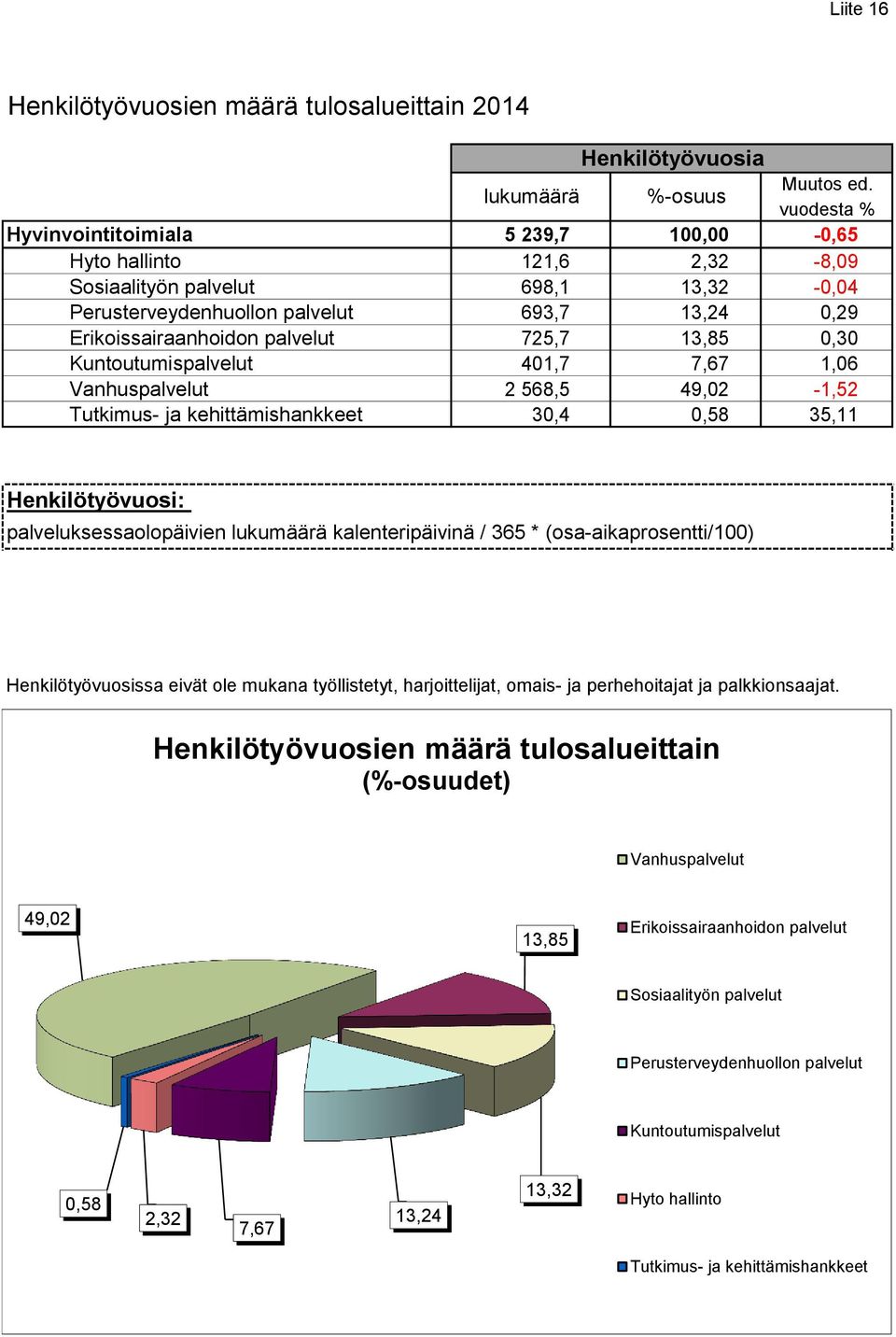 725,7 13,85 0,30 Kuntoutumispalvelut 401,7 7,67 1,06 Vanhuspalvelut 2 568,5 49,02-1,52 Tutkimus- ja kehittämishankkeet 30,4 0,58 35,11 Henkilötyövuosi: palveluksessaolopäivien lukumäärä