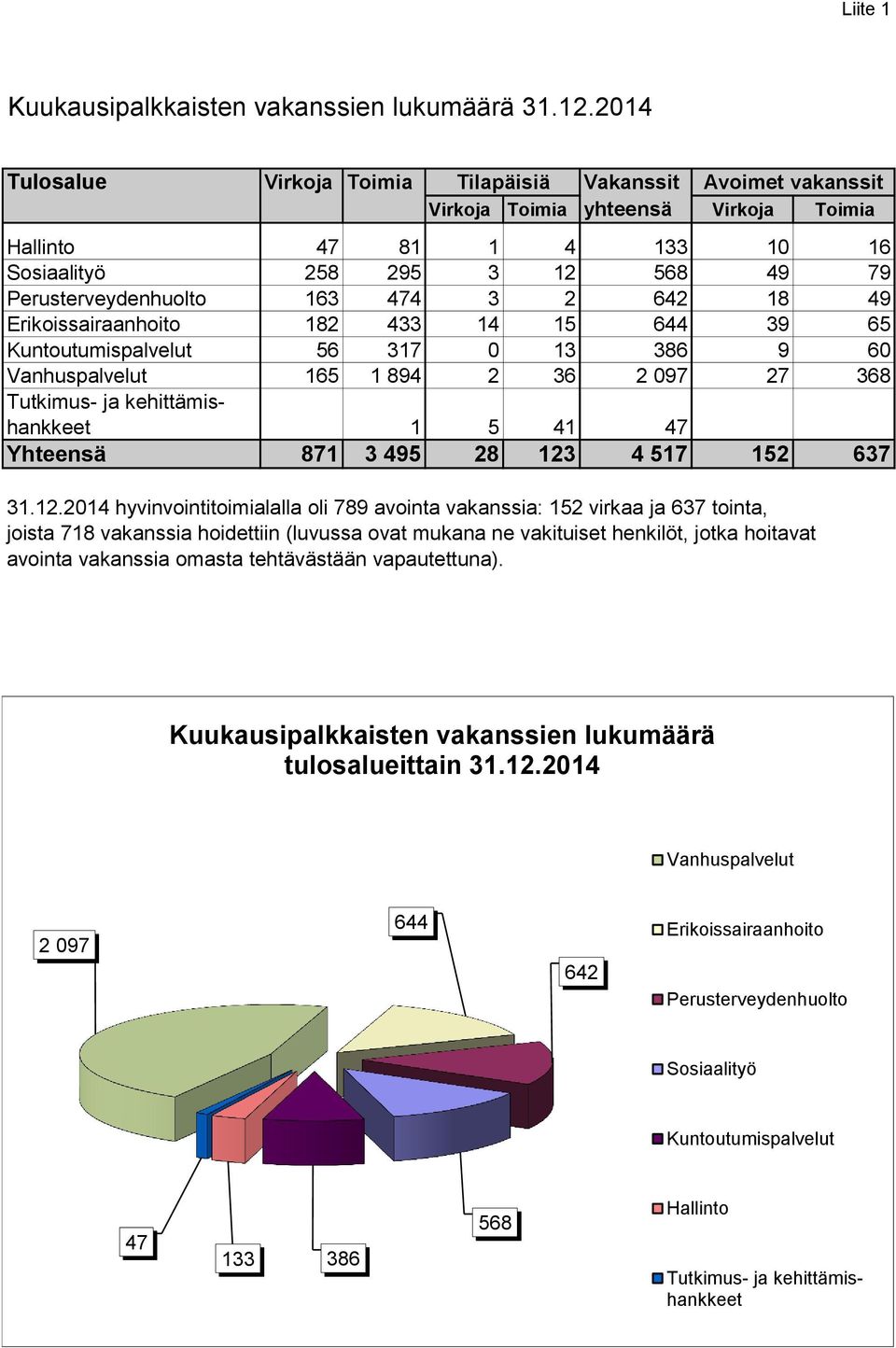 474 3 2 642 18 49 Erikoissairaanhoito 182 433 14 15 644 39 65 Kuntoutumispalvelut 56 317 0 13 386 9 60 Vanhuspalvelut 165 1 894 2 36 2 097 27 368 Tutkimus- ja kehittämishankkeet 1 5 41 47 Yhteensä