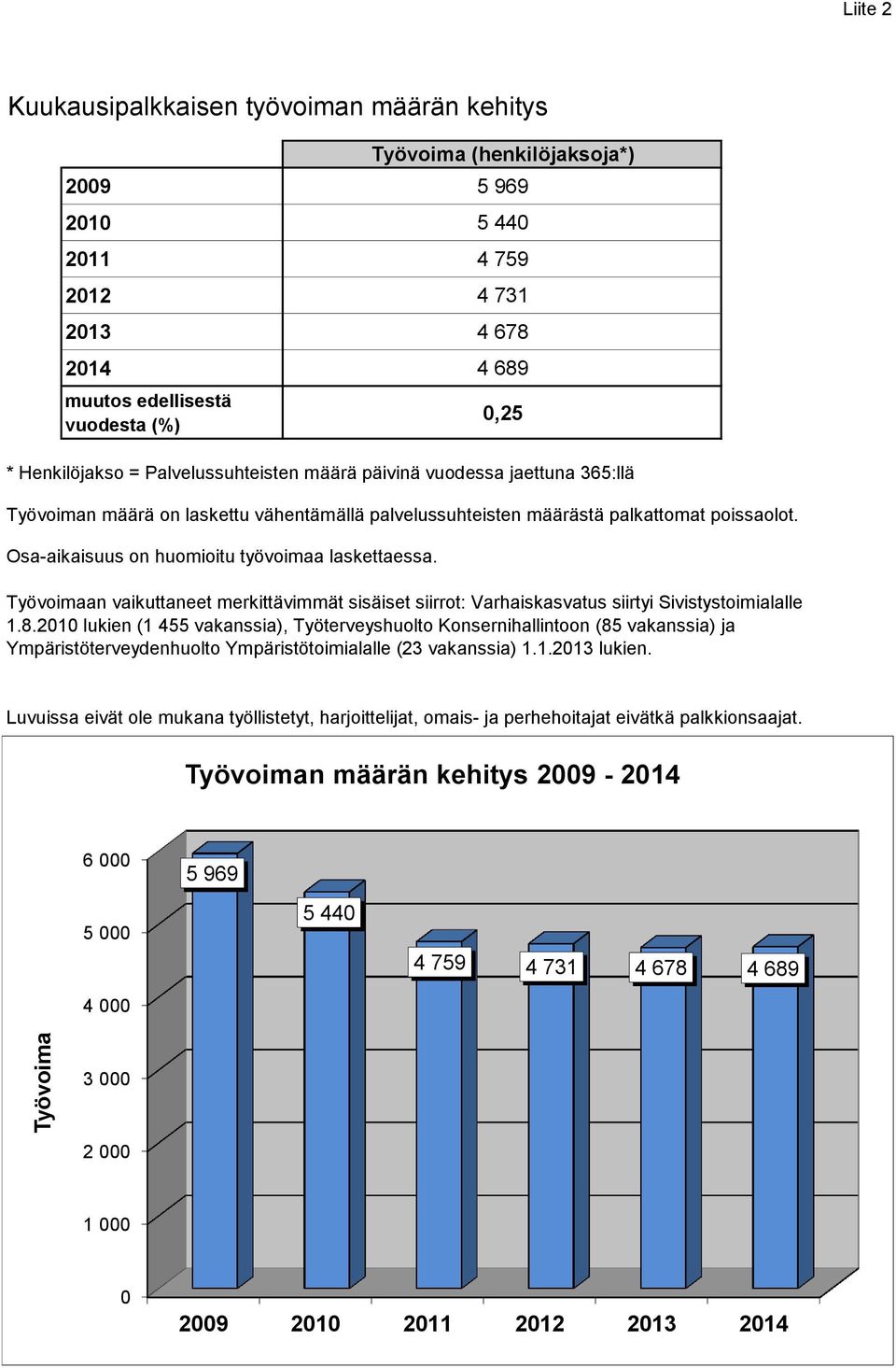 Osa-aikaisuus on huomioitu työvoimaa laskettaessa. Työvoimaan vaikuttaneet merkittävimmät sisäiset siirrot: Varhaiskasvatus siirtyi Sivistystoimialalle 1.8.