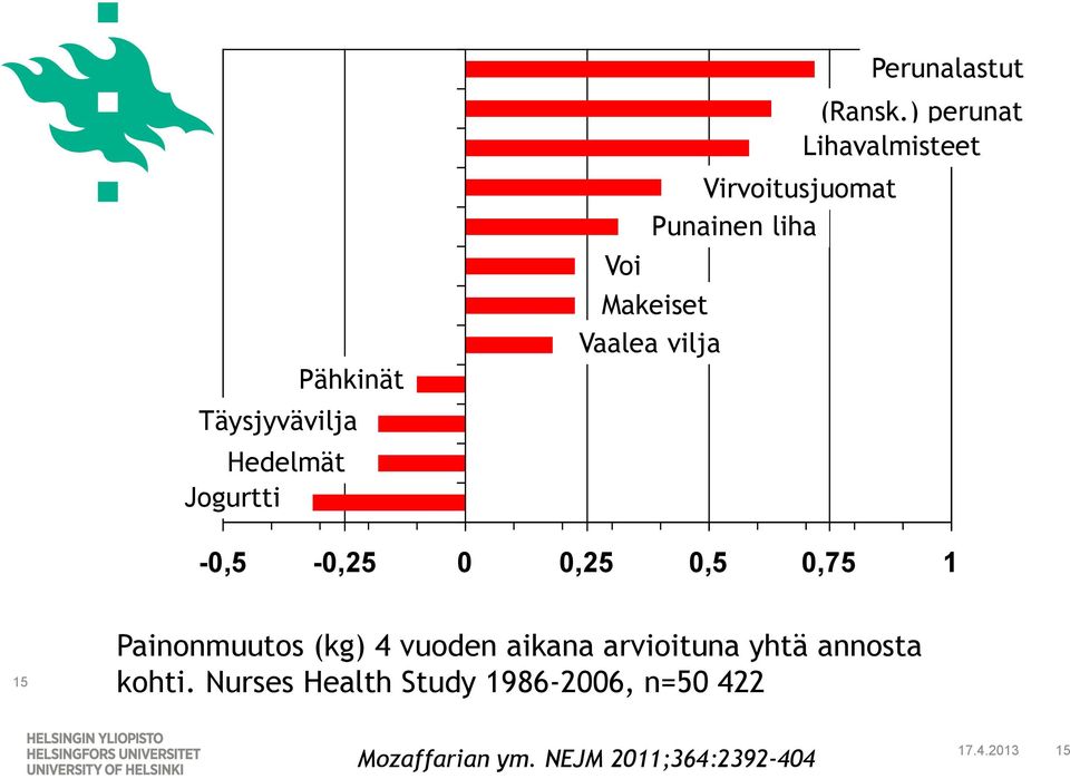 ) perunat Lihavalmisteet -0,5-0,25 0 0,25 0,5 0,75 1 15 Painonmuutos (kg) 4 vuoden