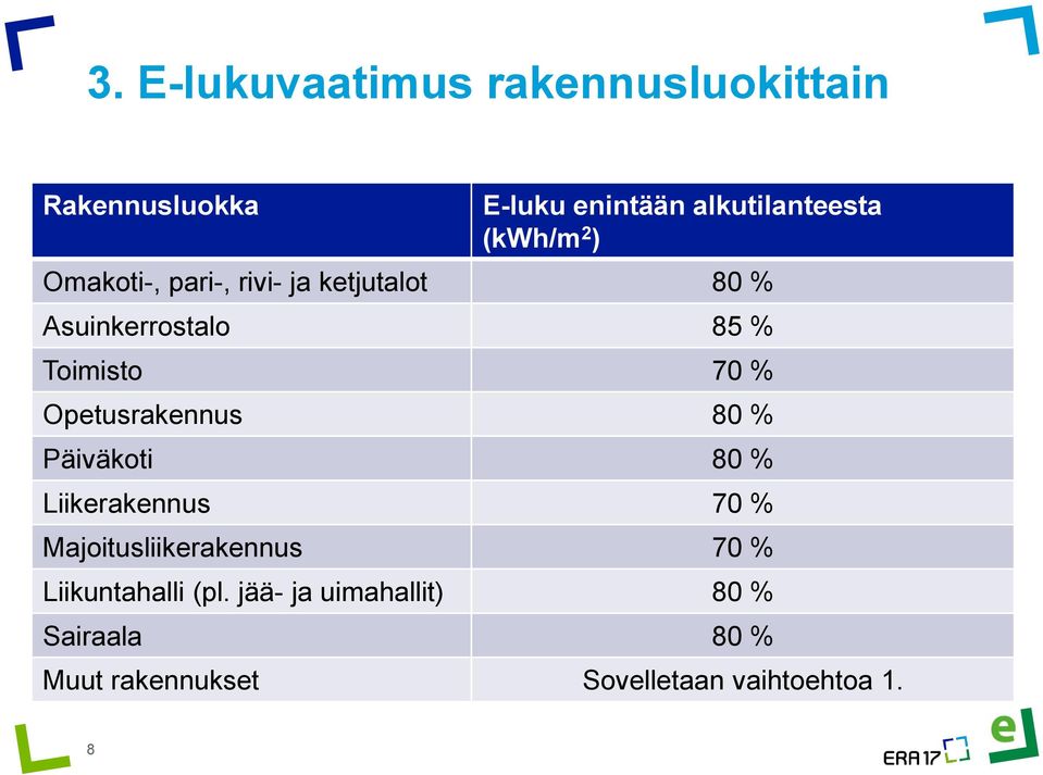 Opetusrakennus 80 % Päiväkoti 80 % Liikerakennus 70 % Majoitusliikerakennus 70 %