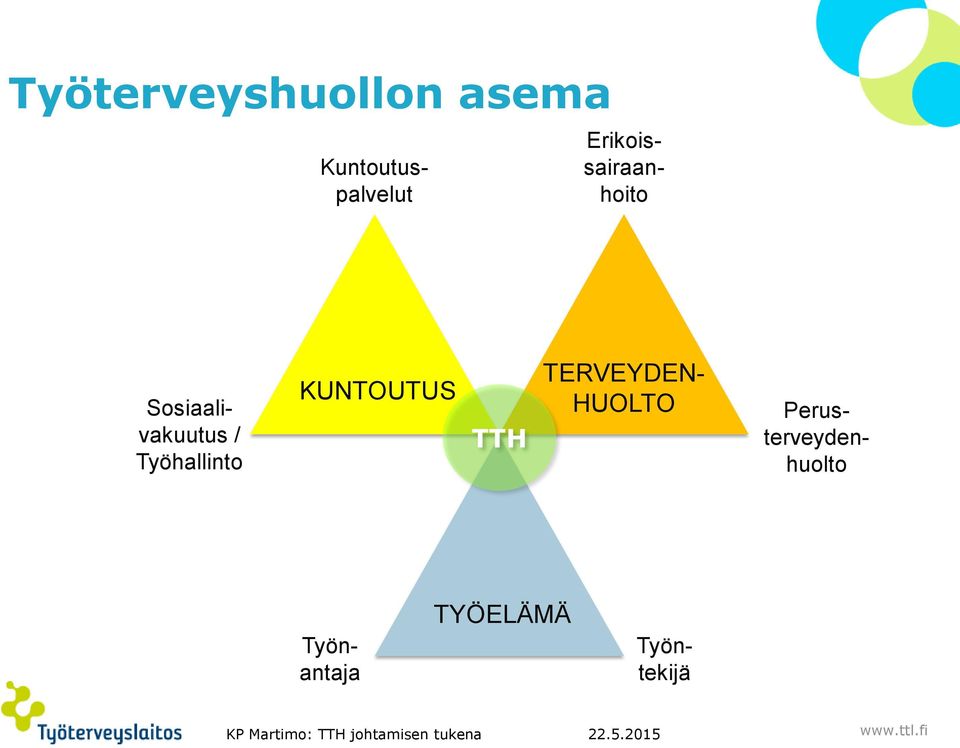 KUNTOUTUS TTH TERVEYDEN- HUOLTO Perusterveydenhuolto